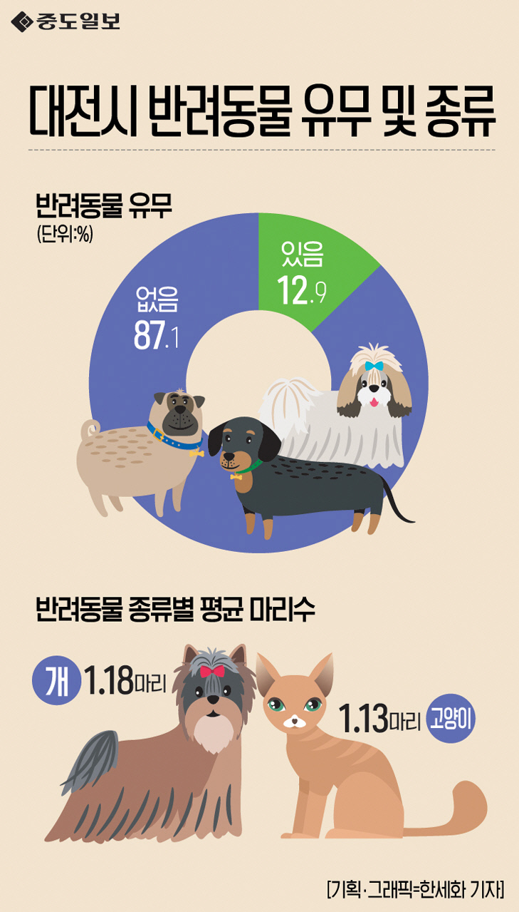 인포그래픽-133-반려동물유무및종류