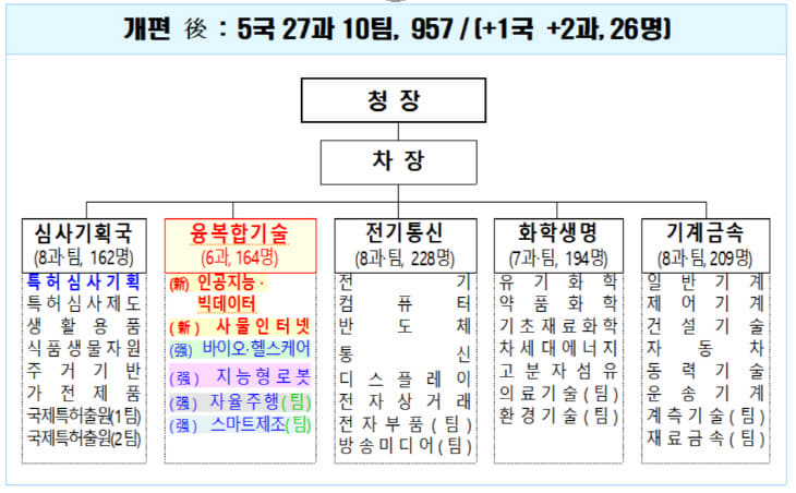 특허청 조직개편안