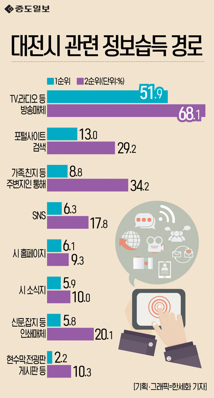 인포그래픽-134-대전시관련정보습득경로