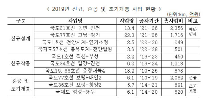 대전국토청