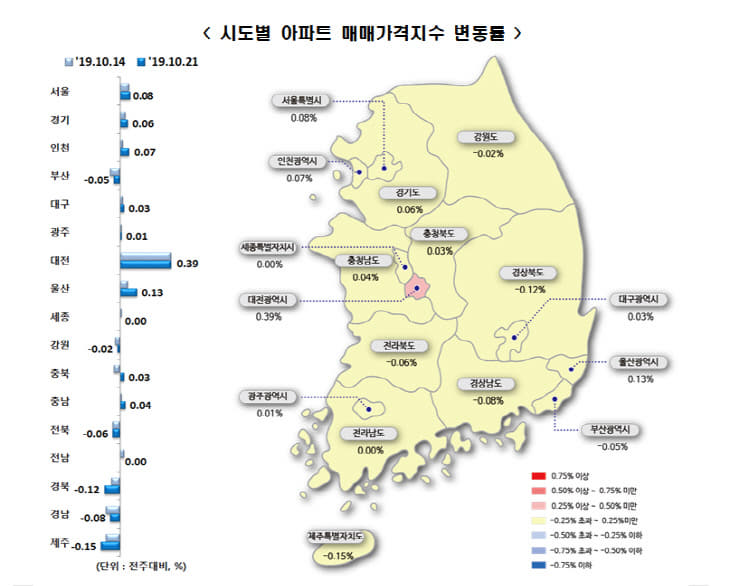 시도별 아파트 매매지수 변동