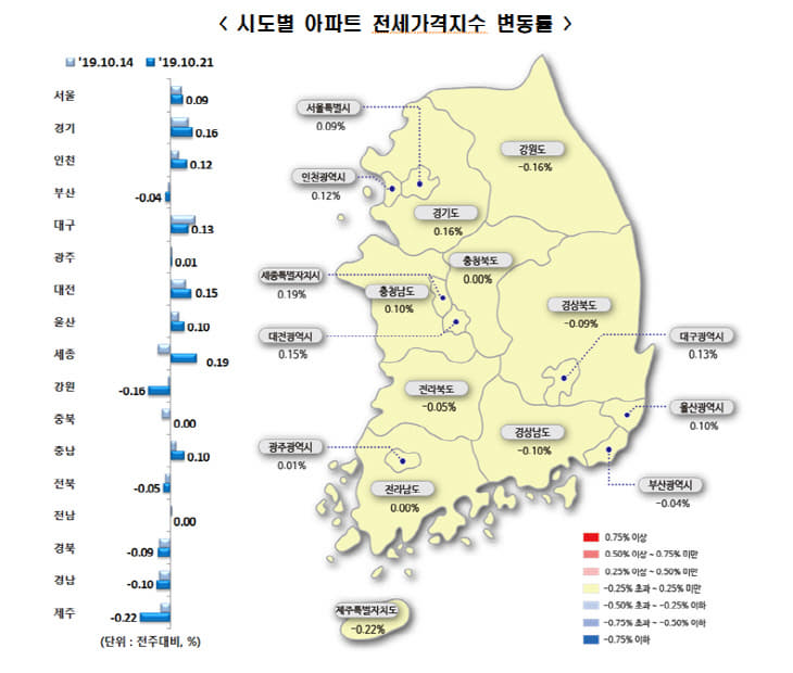 3주 전세가격 변동률