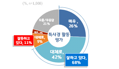 사본 -1.특사경+단속활동+평가