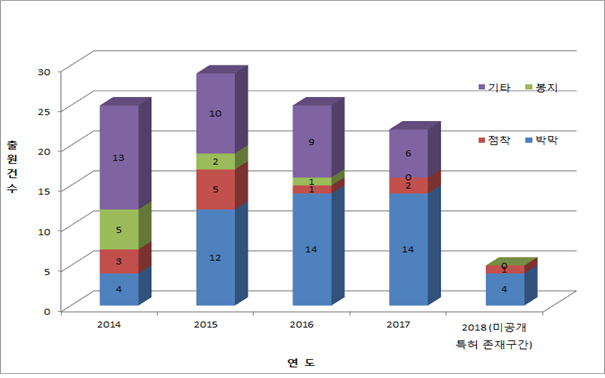 불소계 특허출원 동향