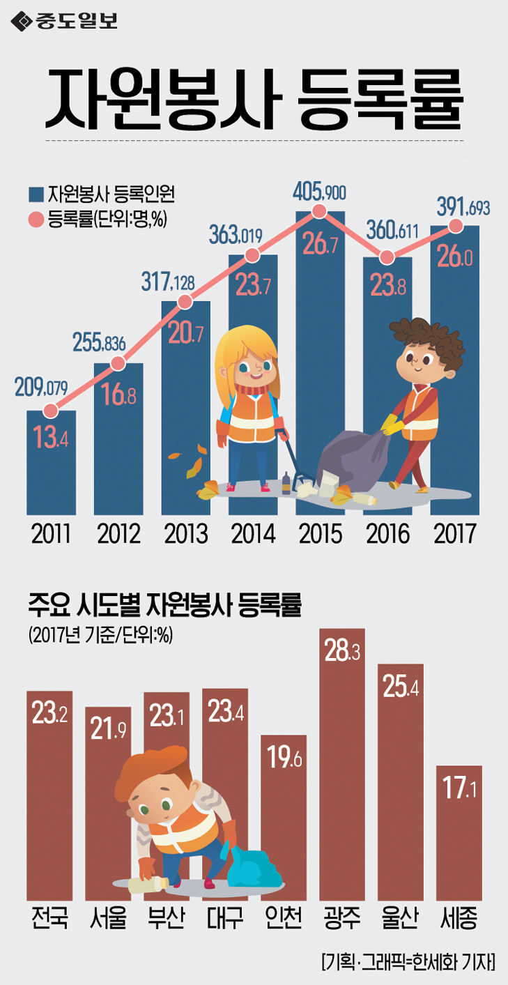 인포그래픽-139-자원봉사등록률