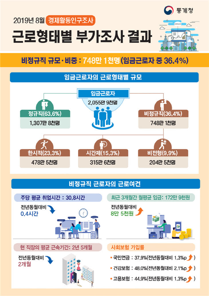 비정규직 근로자 비중