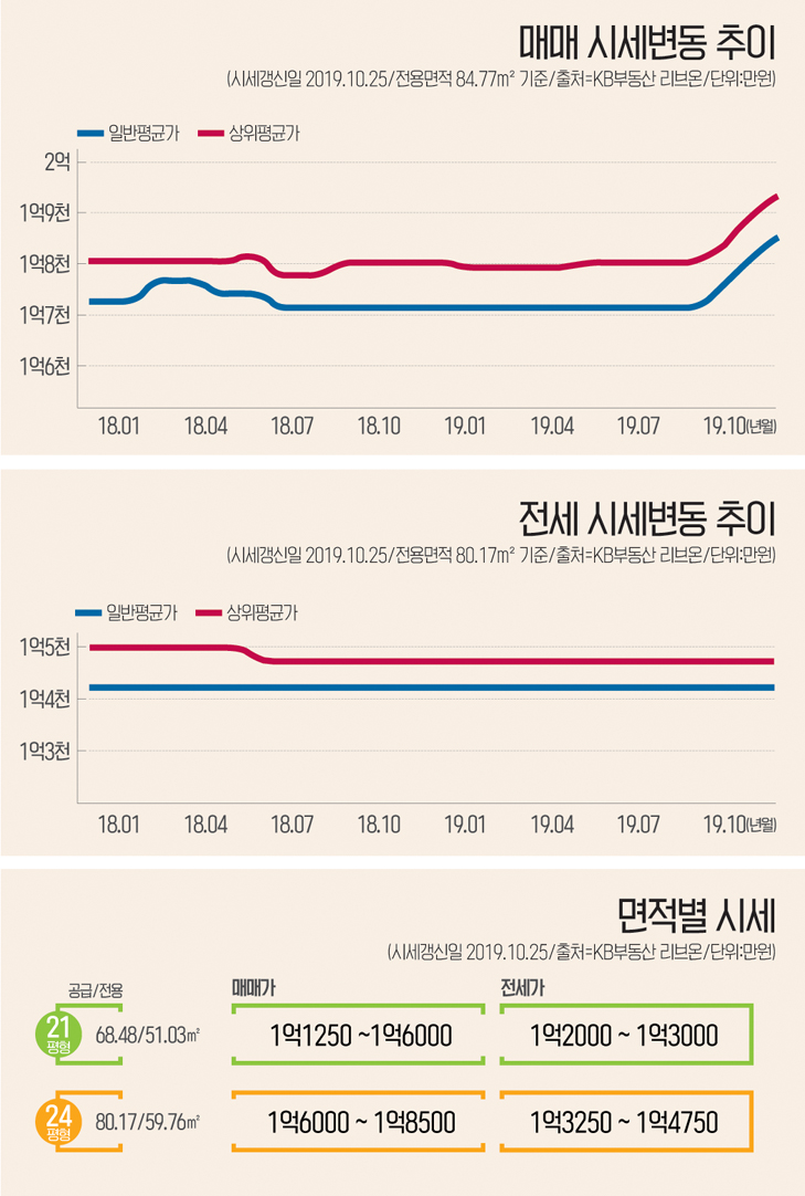 하나로아파트-시세