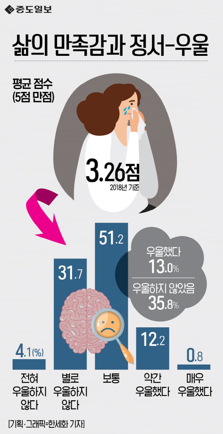 인포그래픽-141-삶의 만족감과 정서-우울