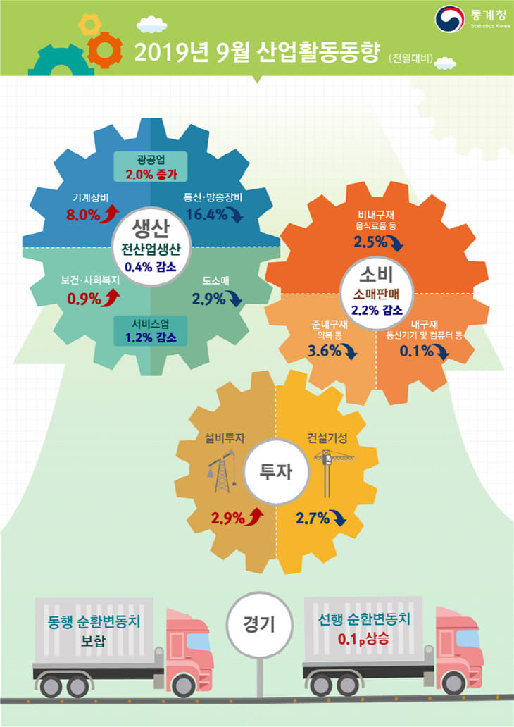 9월 산업활동 동향