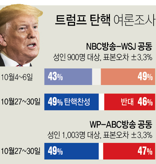 트럼프탄핵여론조사