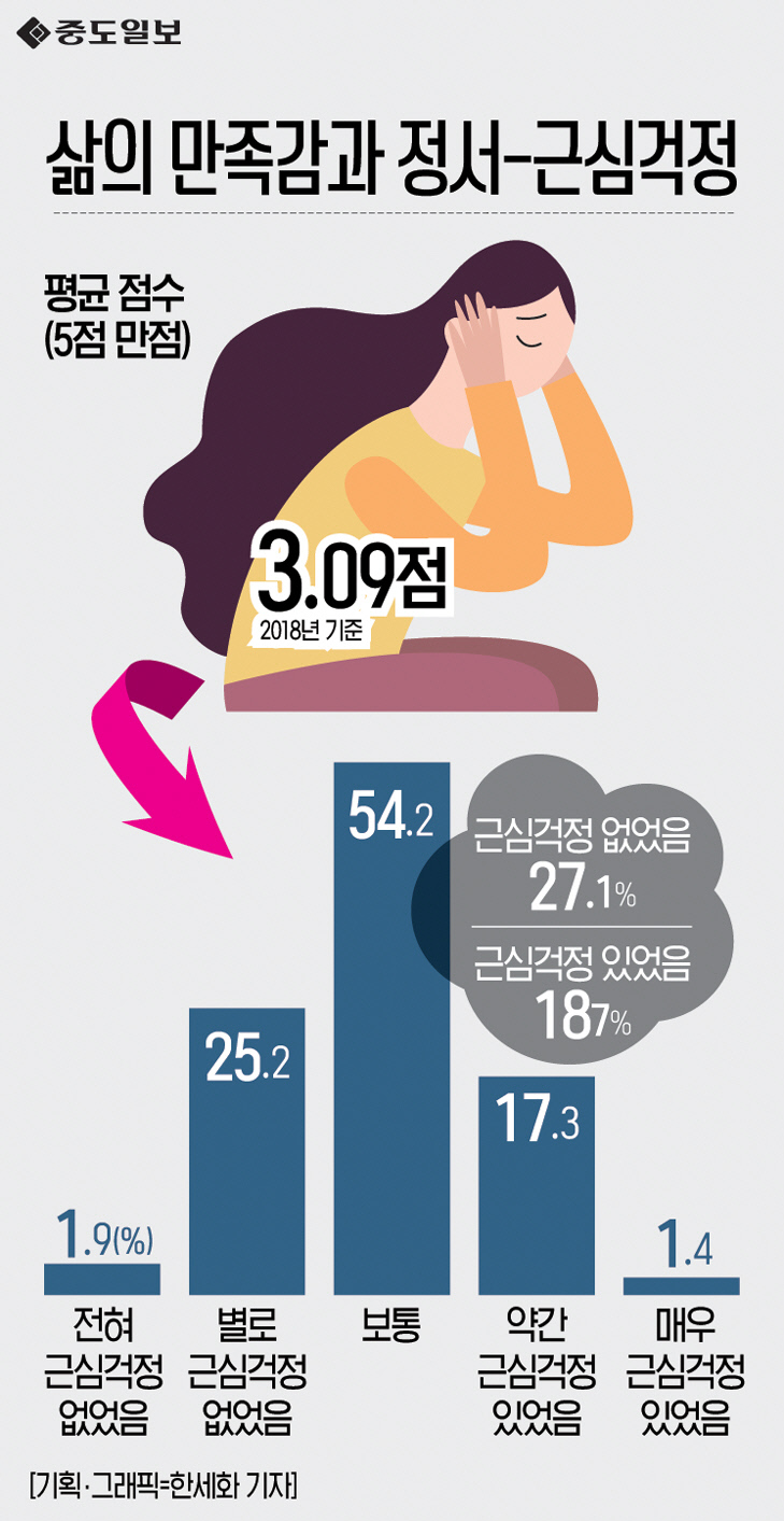 인포그래픽-142-삶의 만족감과 정서-근심걱정