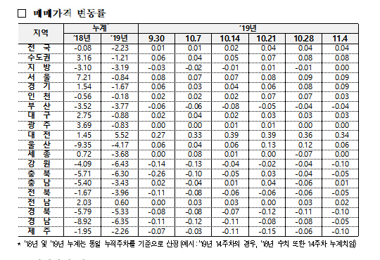 11월 1주 변동률