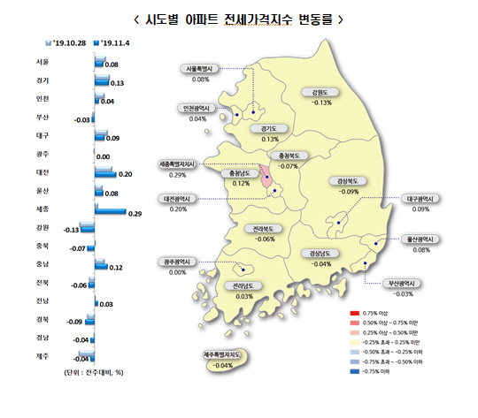 11월 1주 전세