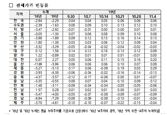 11월 1주 전세 변동률