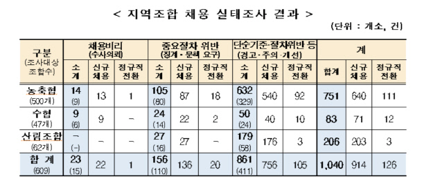 채용비리