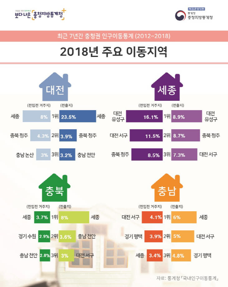 충청권 주요 이동지역