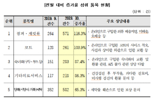 증가율 상위2