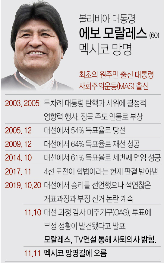 모랄레스퇴임