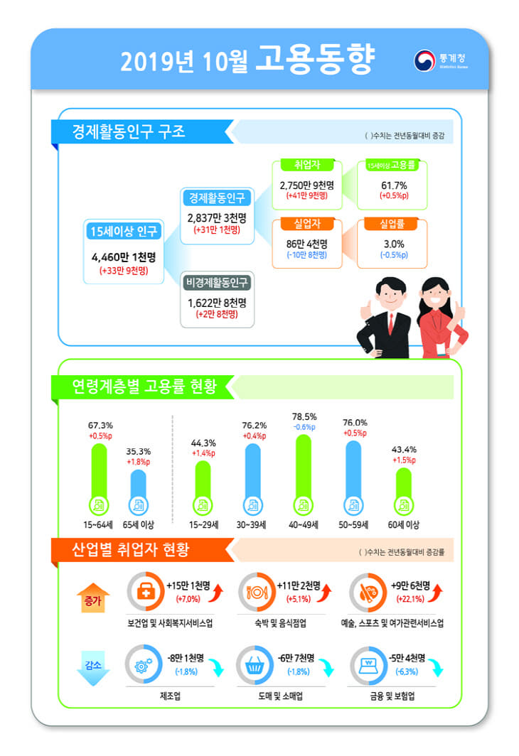 10월 고용동향