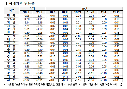 14 매매 변동