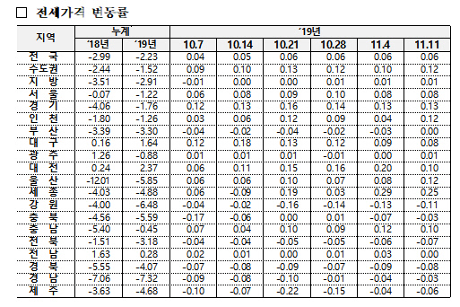 14 전세 변동