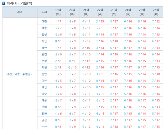 11월 셋째주 주간 날씨