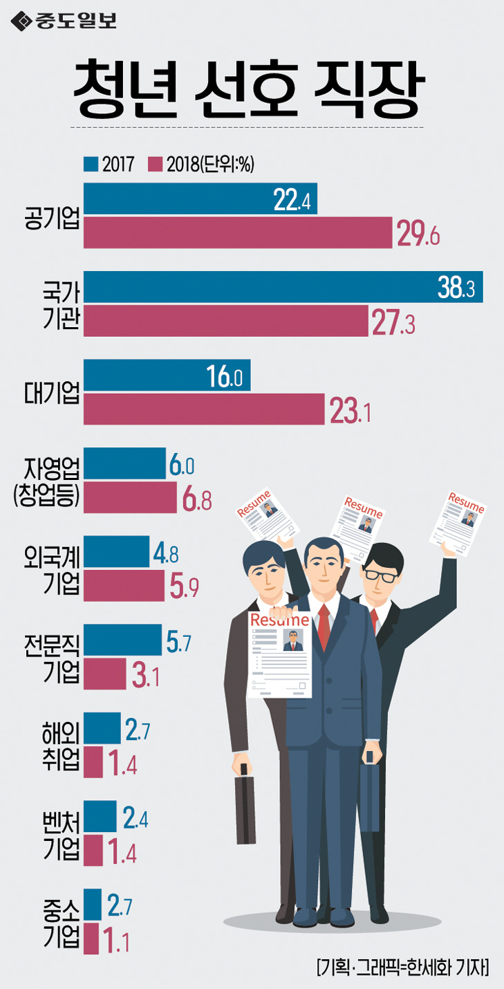 인포그래픽-150-청년선호직장