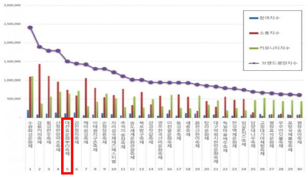 전국 775개 축제 중 브랜드평가 5위)