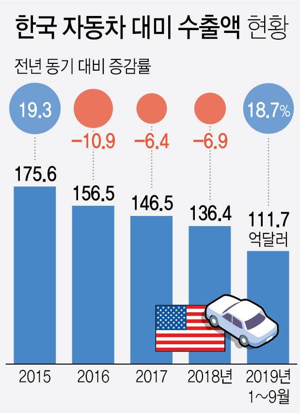 한국 자동차 대미 수출액 현황