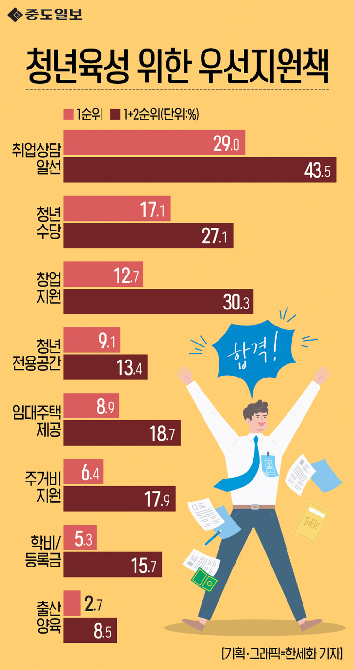 인포그래픽-152-청년육성위한우선지원책