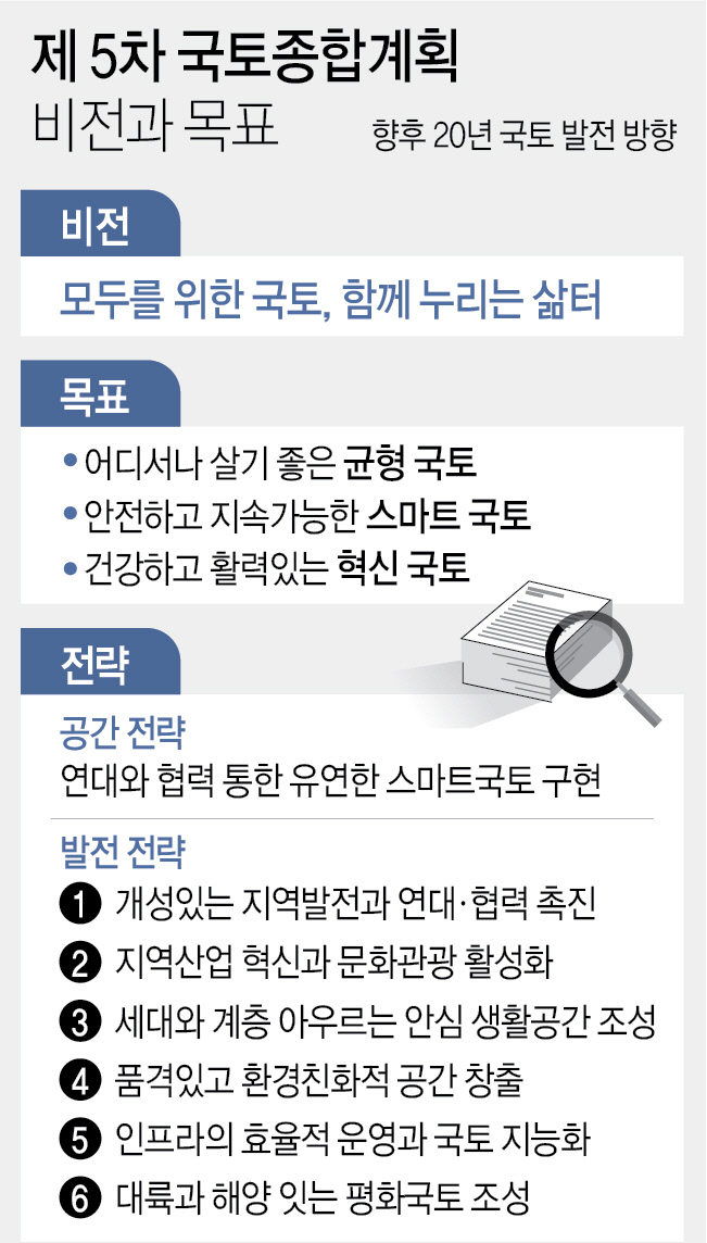 제5차국토종합계획비전과목표