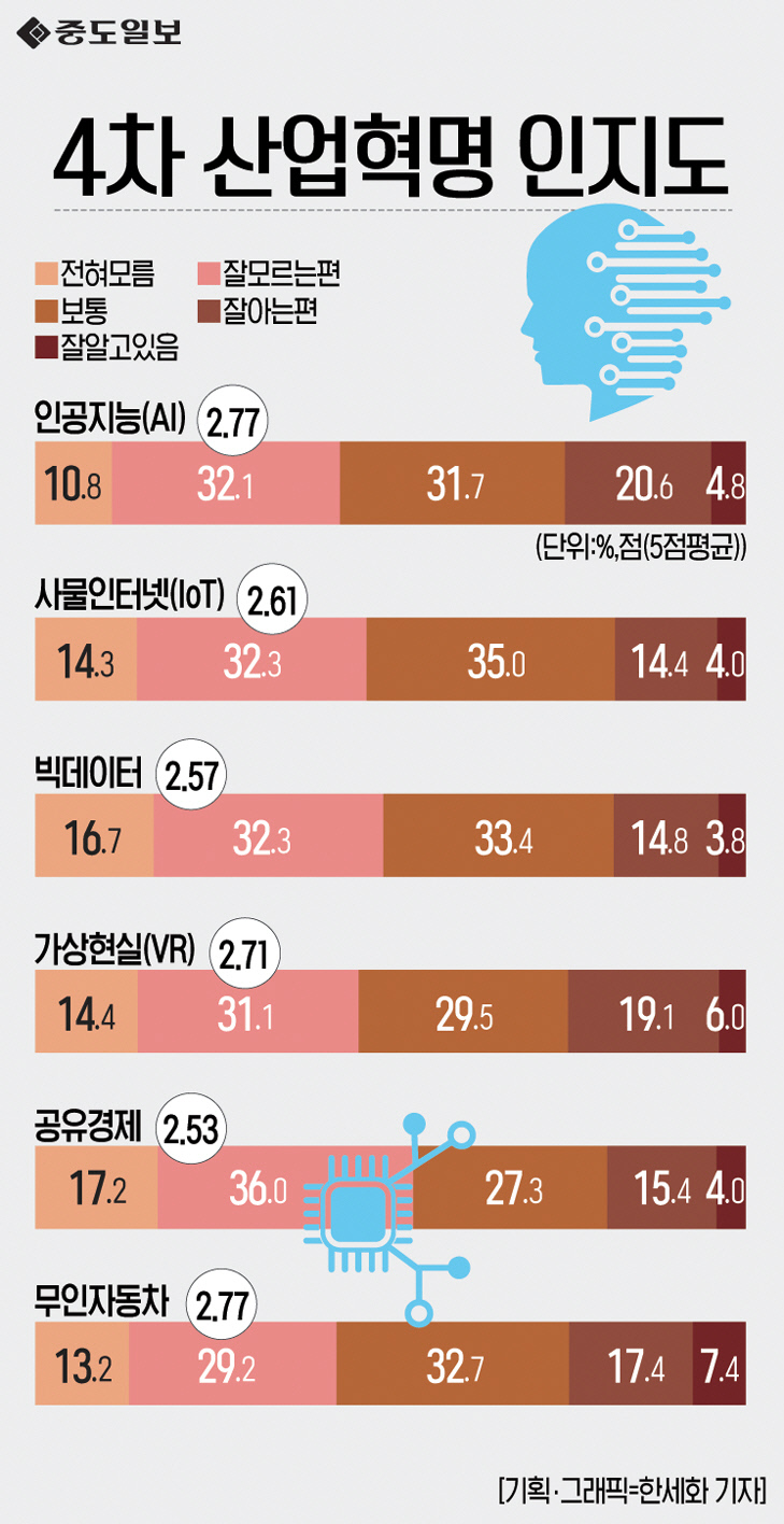 인포그래픽-153-4차산업혁명인지도