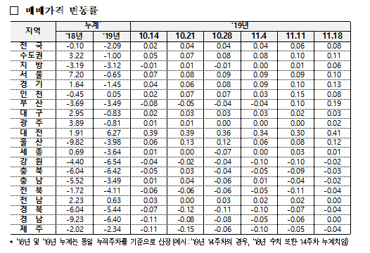 3주 변동률