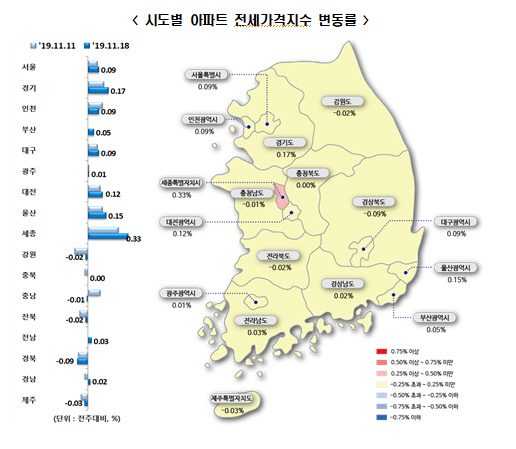 3주 전세