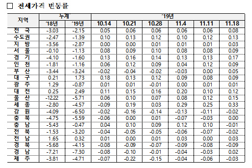 3주 전세변동률