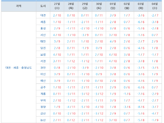 11월 넷째주 주간날씨