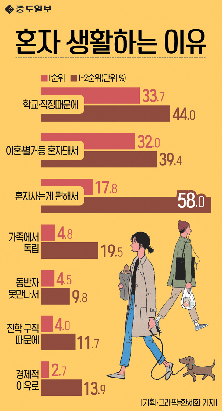 인포그래픽-155-혼자생활하는이유