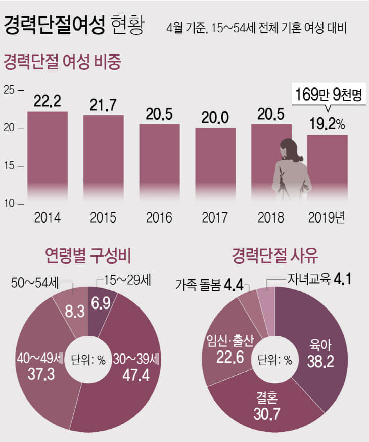 경력단절여성현황