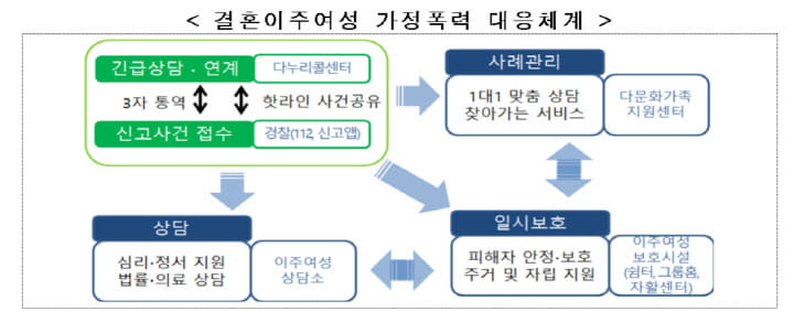 가정폭력 대응체계