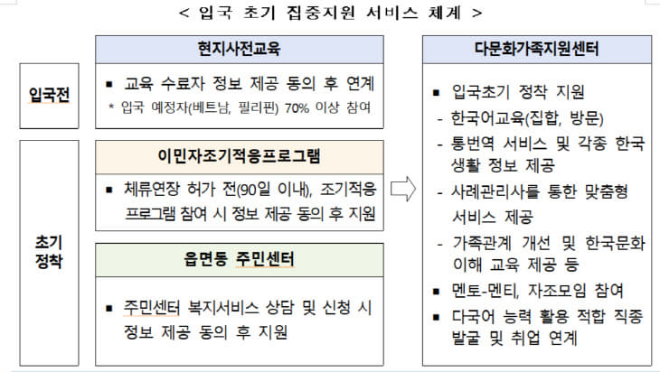 입국초기 집중지원