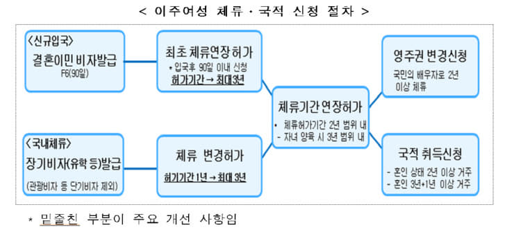 이주여성 신청절차