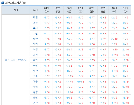 12월 첫째 주 날씨