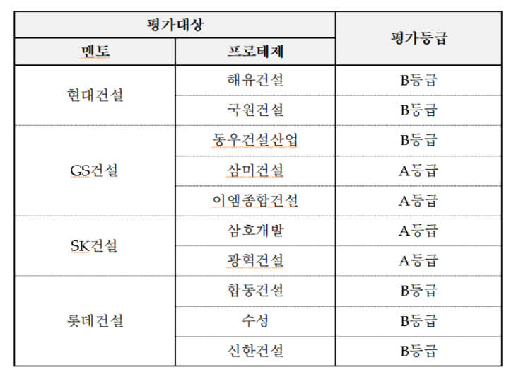 멘토 멘티제 협약이행결과