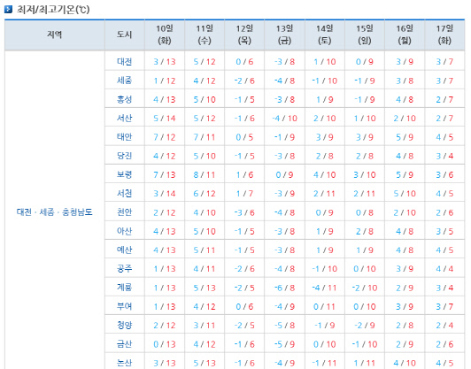 12월 둘째주 날씨