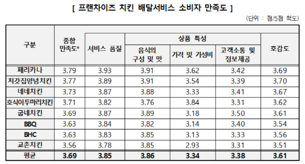 프랜차이즈 치킨