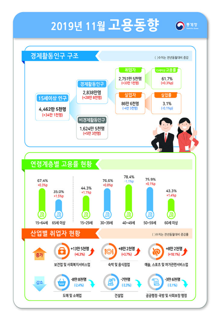 11월 고용동향