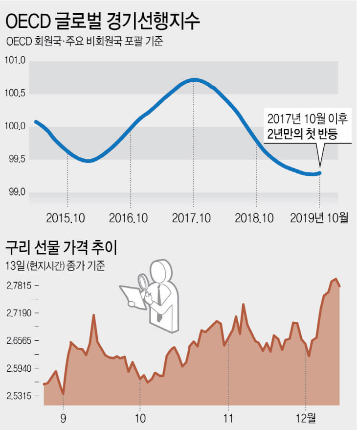 OECD글로벌경기선행지수