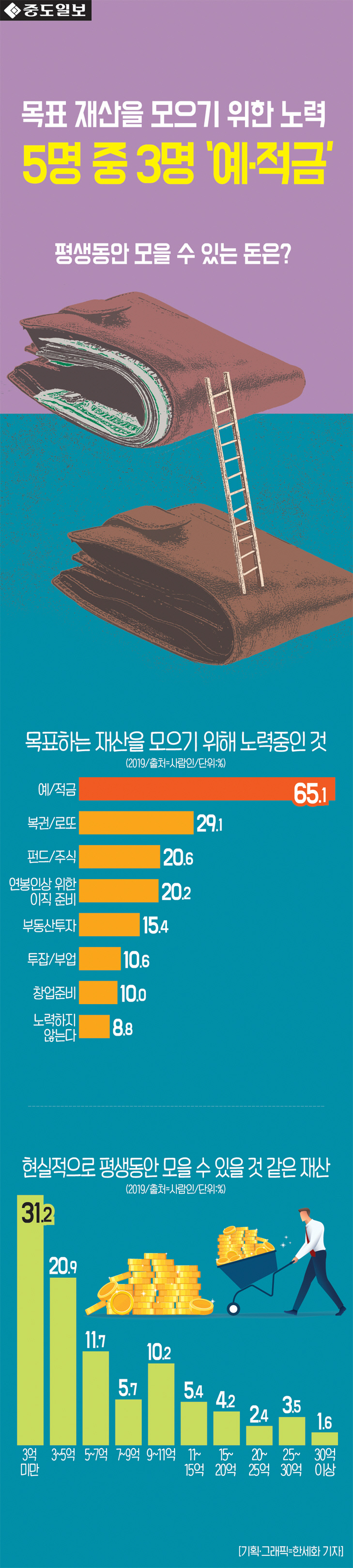 인포-목표재산