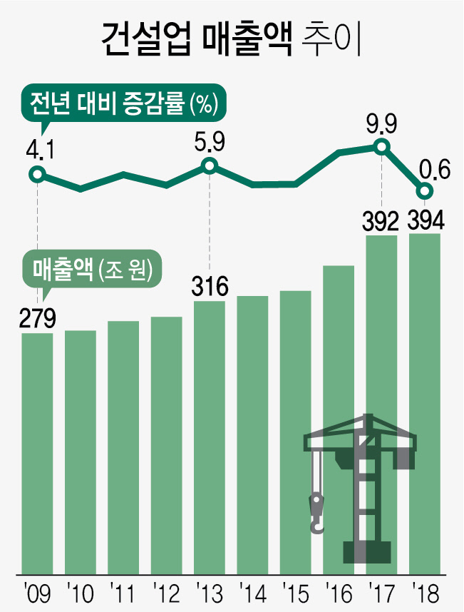 건설업매출액추이