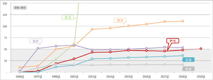 산업재산권 출원 추이